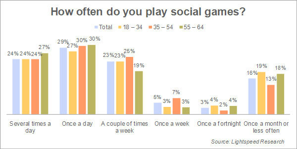 Encuesta sobre juego social