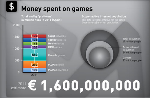 Infografía Dinero Gastado Juegos España 11