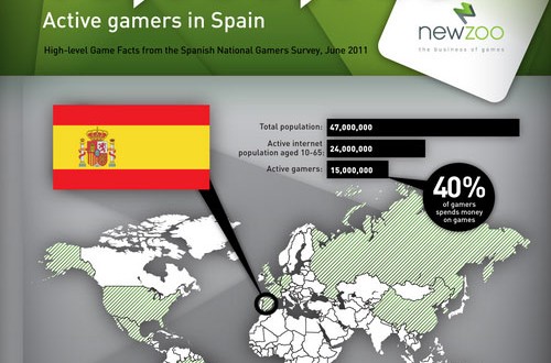 Se estima que en España nos gastaremos 1600 millones de euros en videojuegos este año